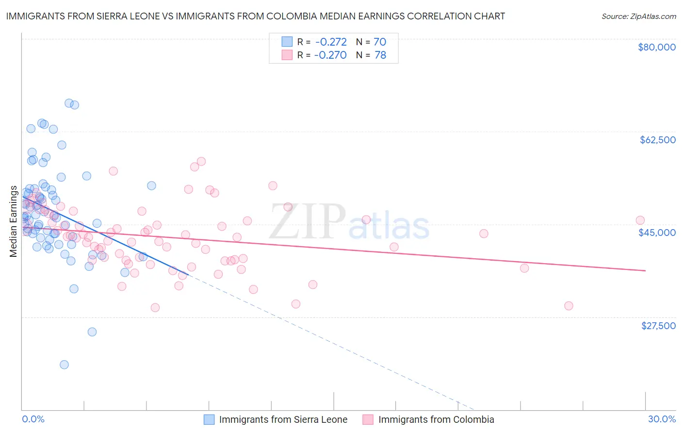 Immigrants from Sierra Leone vs Immigrants from Colombia Median Earnings