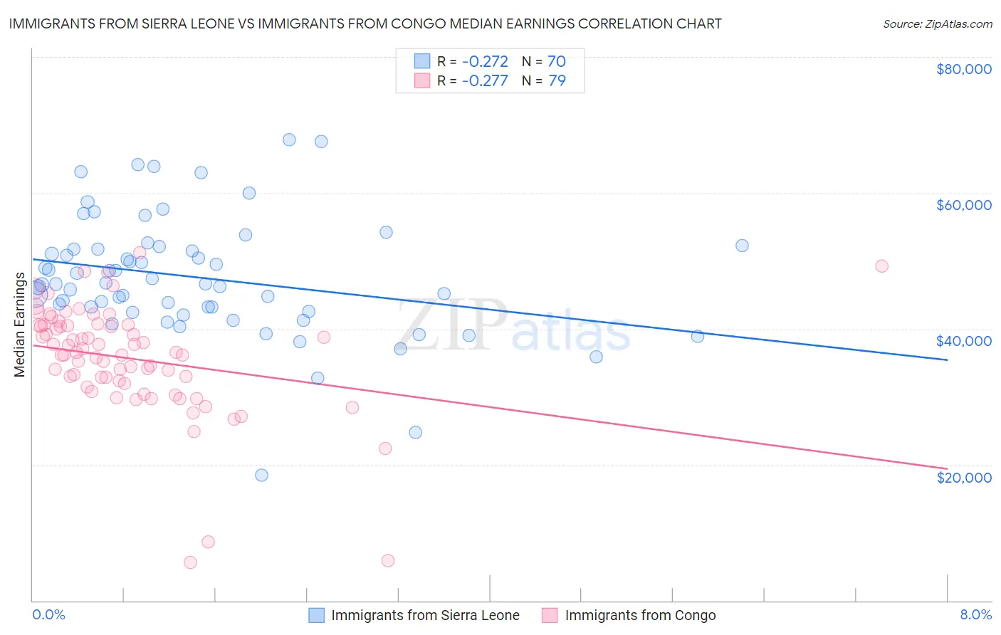 Immigrants from Sierra Leone vs Immigrants from Congo Median Earnings