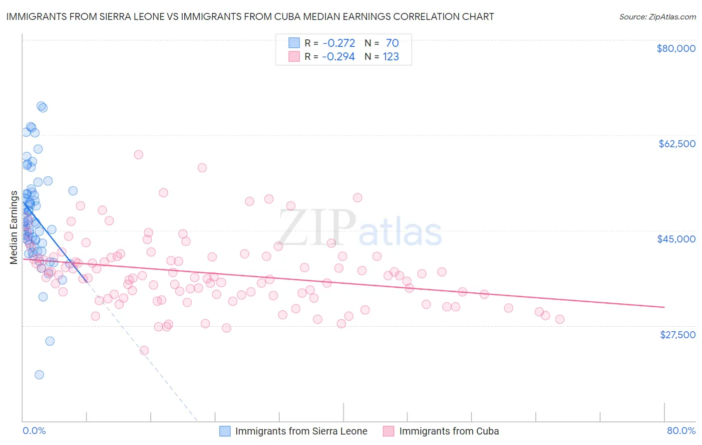 Immigrants from Sierra Leone vs Immigrants from Cuba Median Earnings