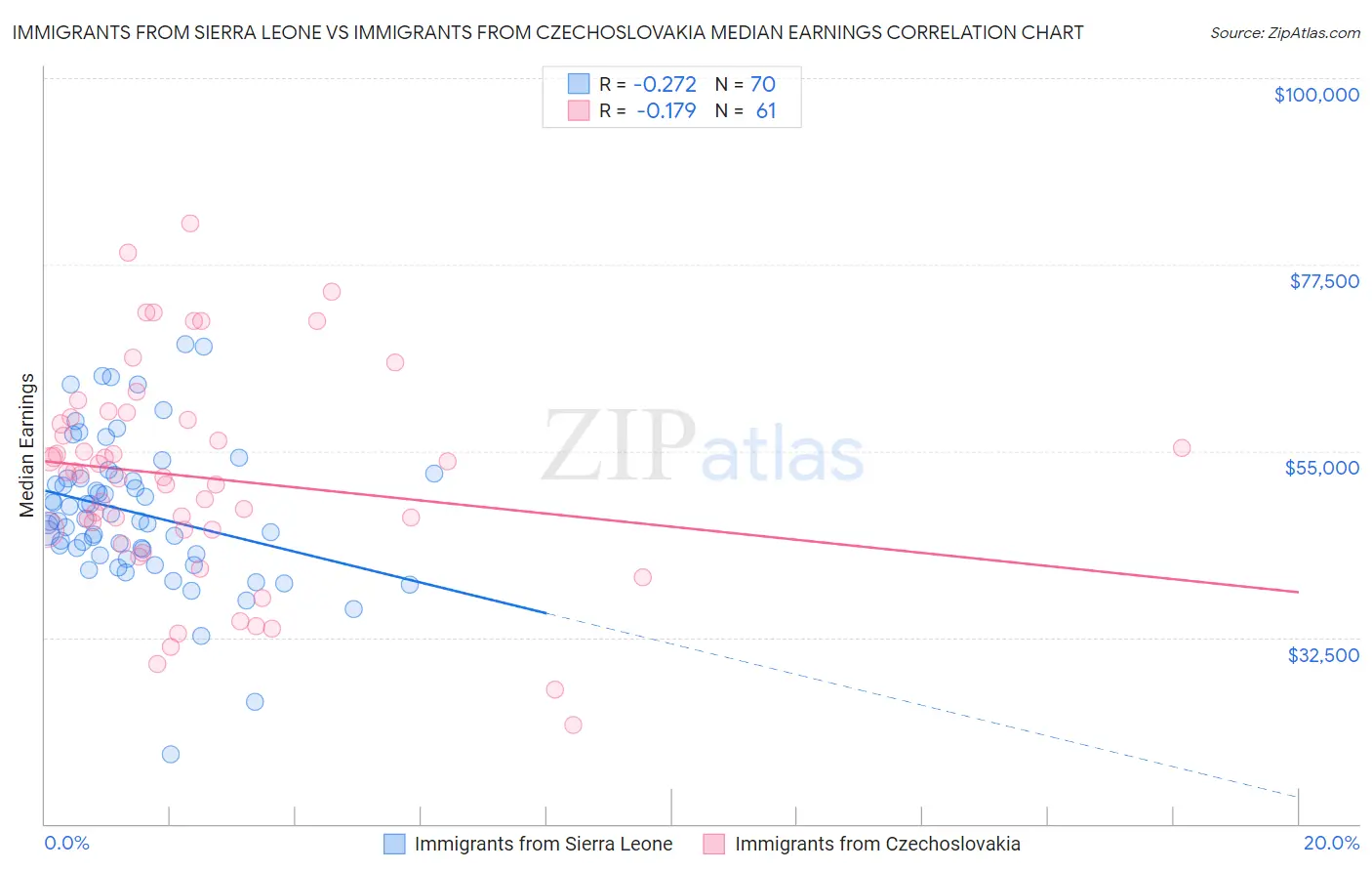 Immigrants from Sierra Leone vs Immigrants from Czechoslovakia Median Earnings
