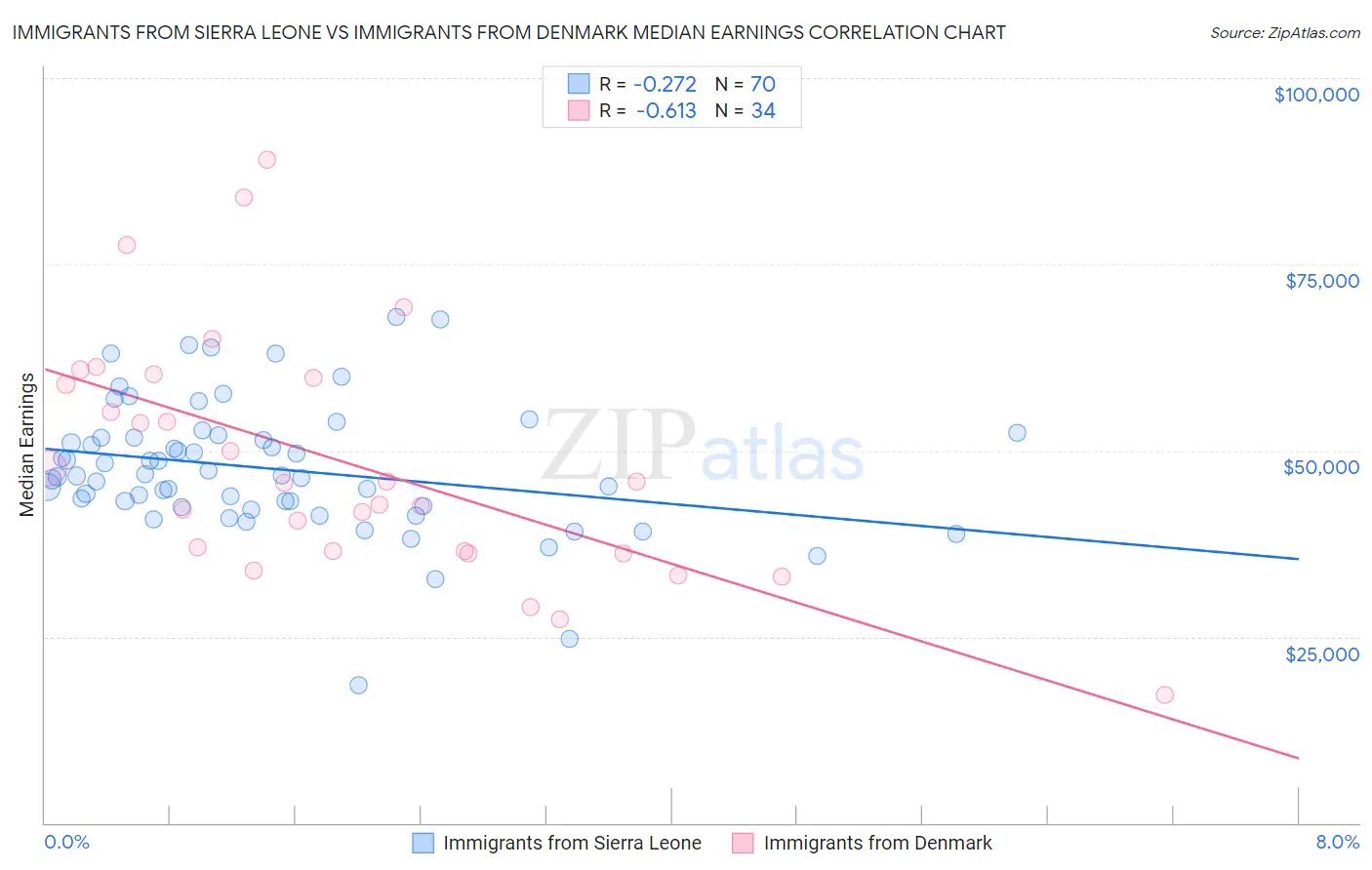Immigrants from Sierra Leone vs Immigrants from Denmark Median Earnings