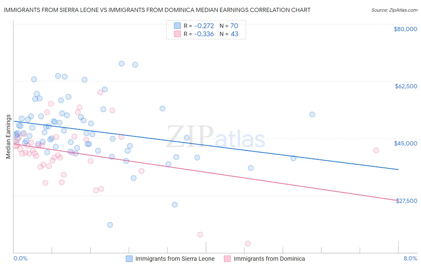 Immigrants from Sierra Leone vs Immigrants from Dominica Median Earnings