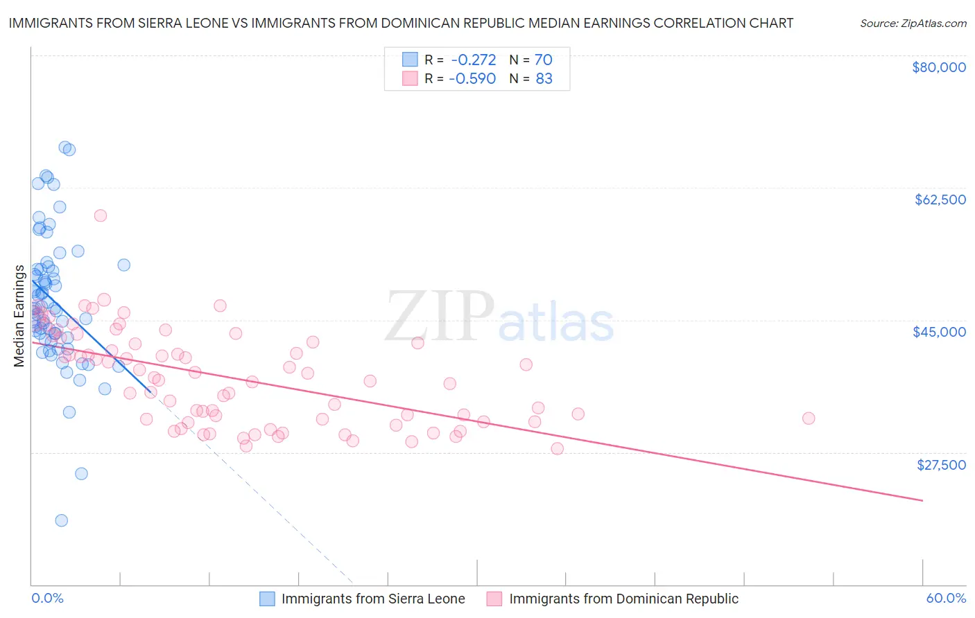 Immigrants from Sierra Leone vs Immigrants from Dominican Republic Median Earnings