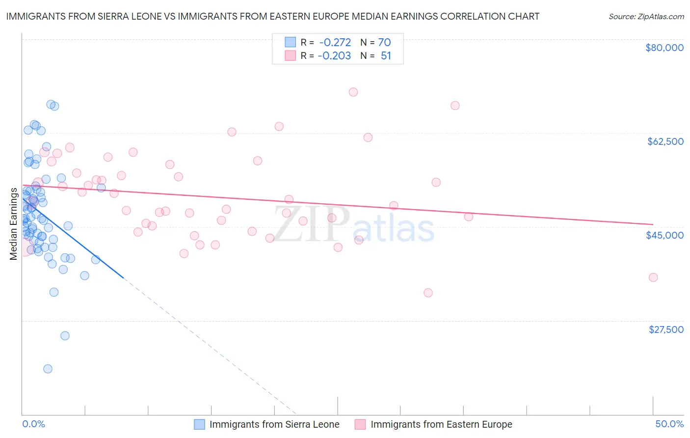 Immigrants from Sierra Leone vs Immigrants from Eastern Europe Median Earnings