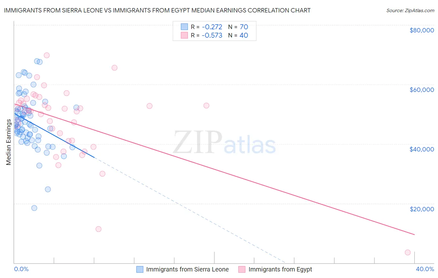 Immigrants from Sierra Leone vs Immigrants from Egypt Median Earnings