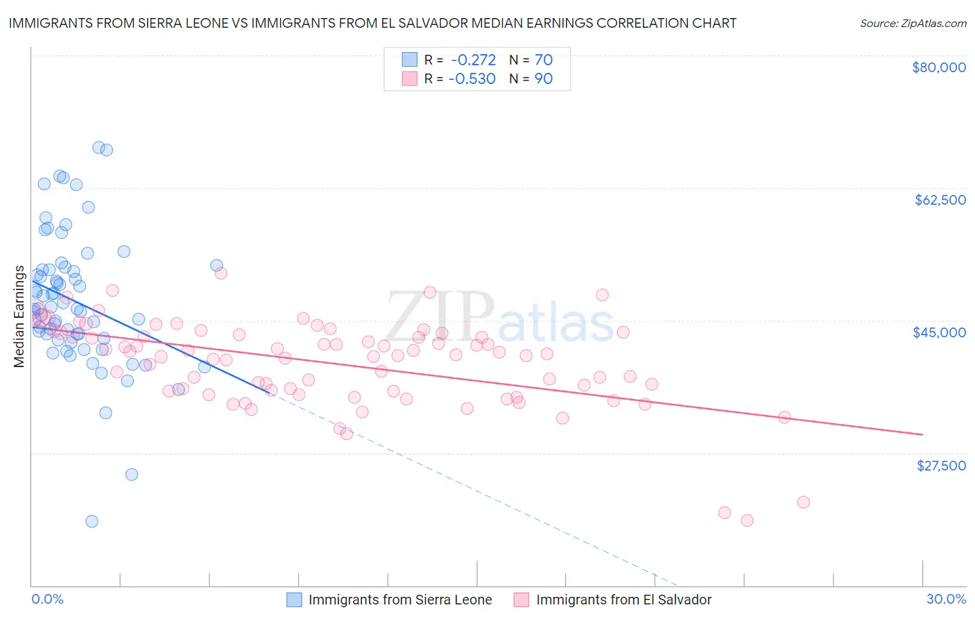 Immigrants from Sierra Leone vs Immigrants from El Salvador Median Earnings