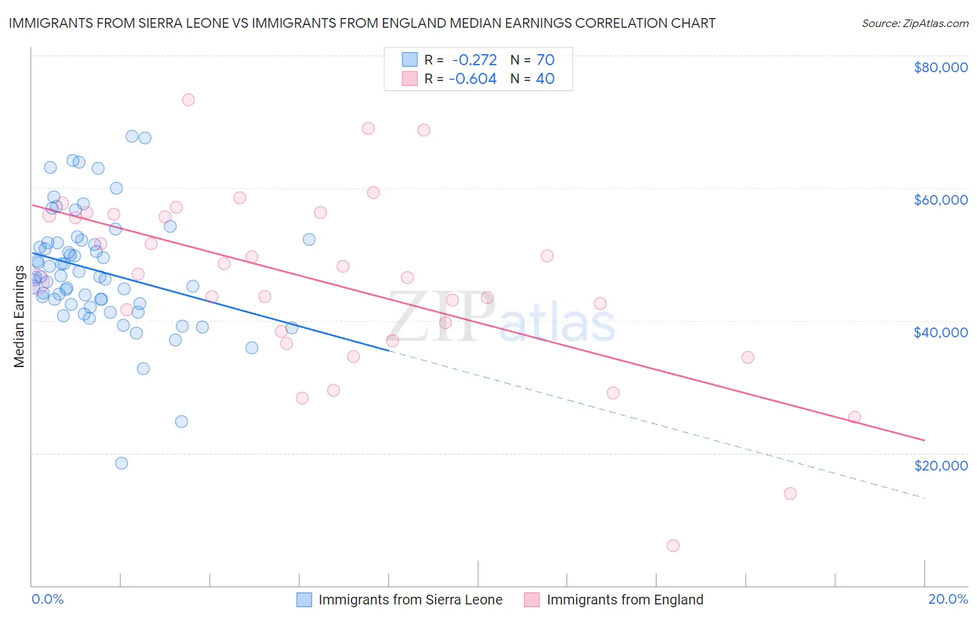 Immigrants from Sierra Leone vs Immigrants from England Median Earnings