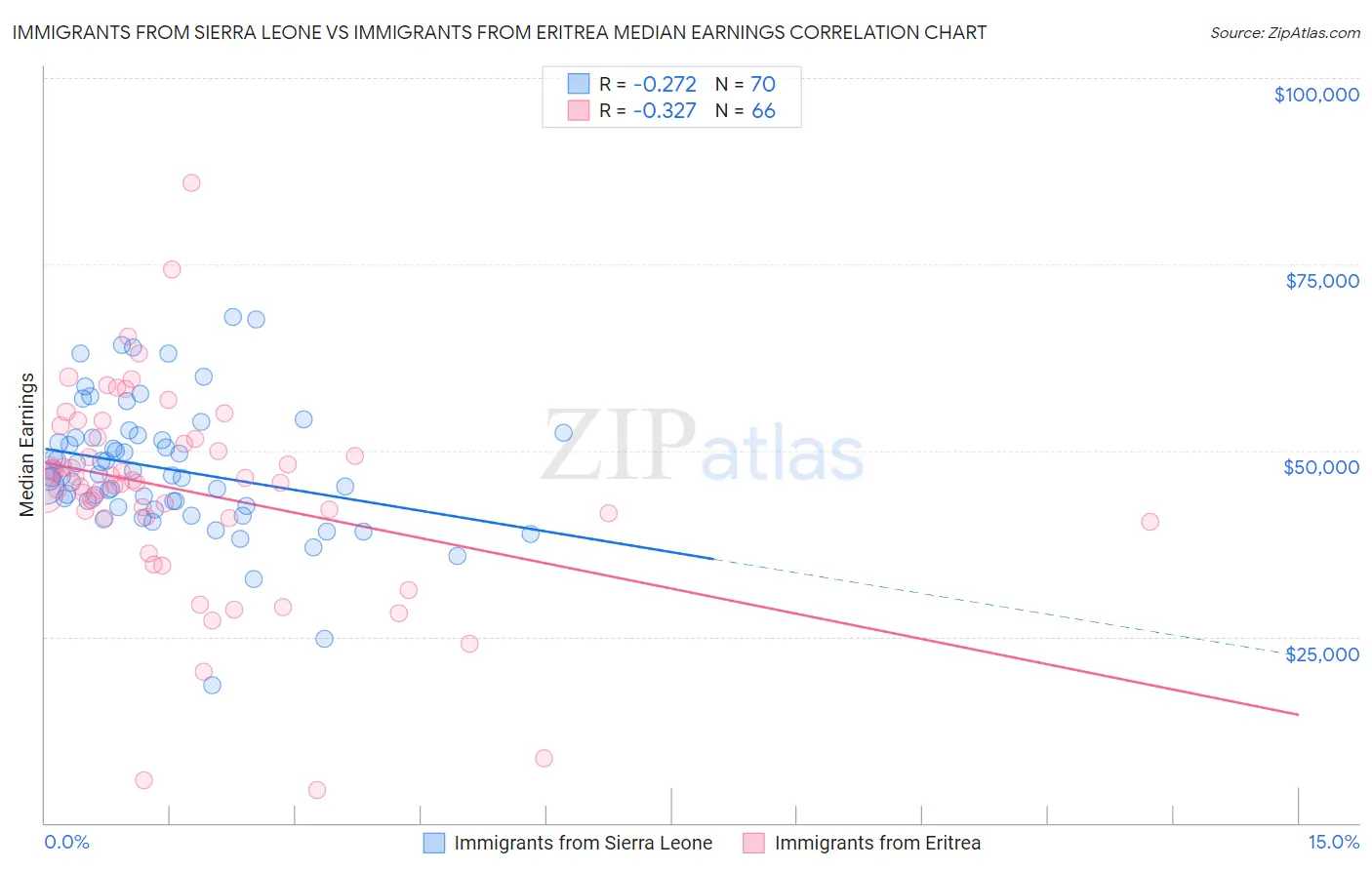 Immigrants from Sierra Leone vs Immigrants from Eritrea Median Earnings