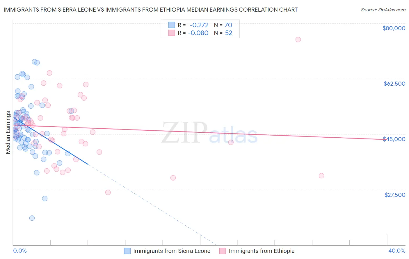 Immigrants from Sierra Leone vs Immigrants from Ethiopia Median Earnings