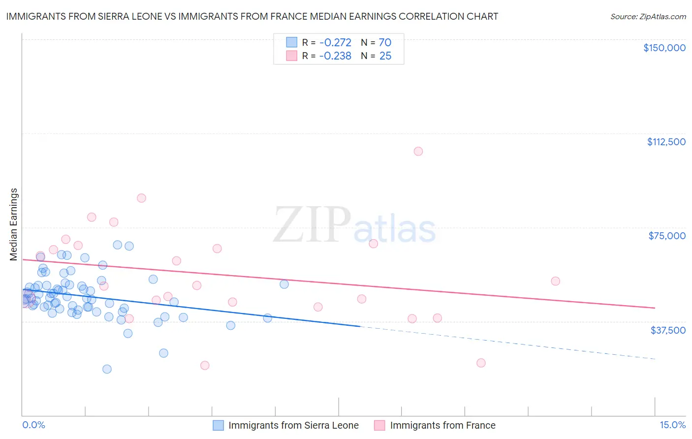 Immigrants from Sierra Leone vs Immigrants from France Median Earnings