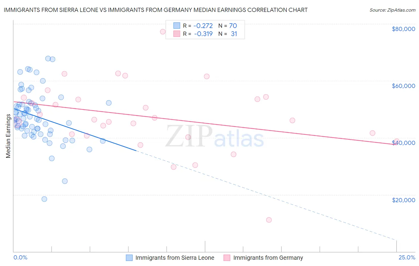 Immigrants from Sierra Leone vs Immigrants from Germany Median Earnings