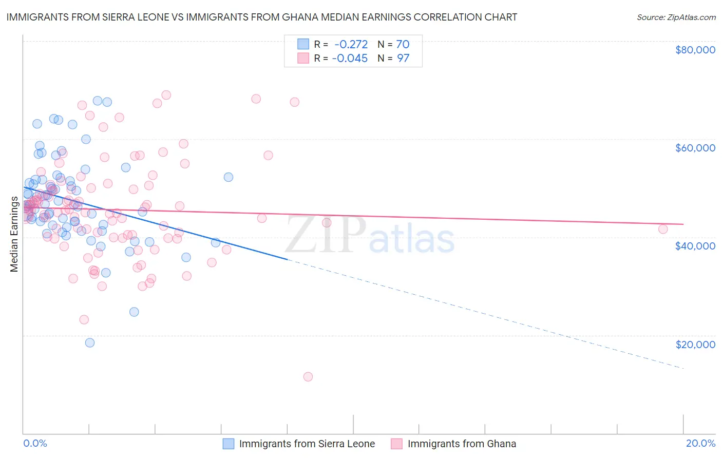 Immigrants from Sierra Leone vs Immigrants from Ghana Median Earnings