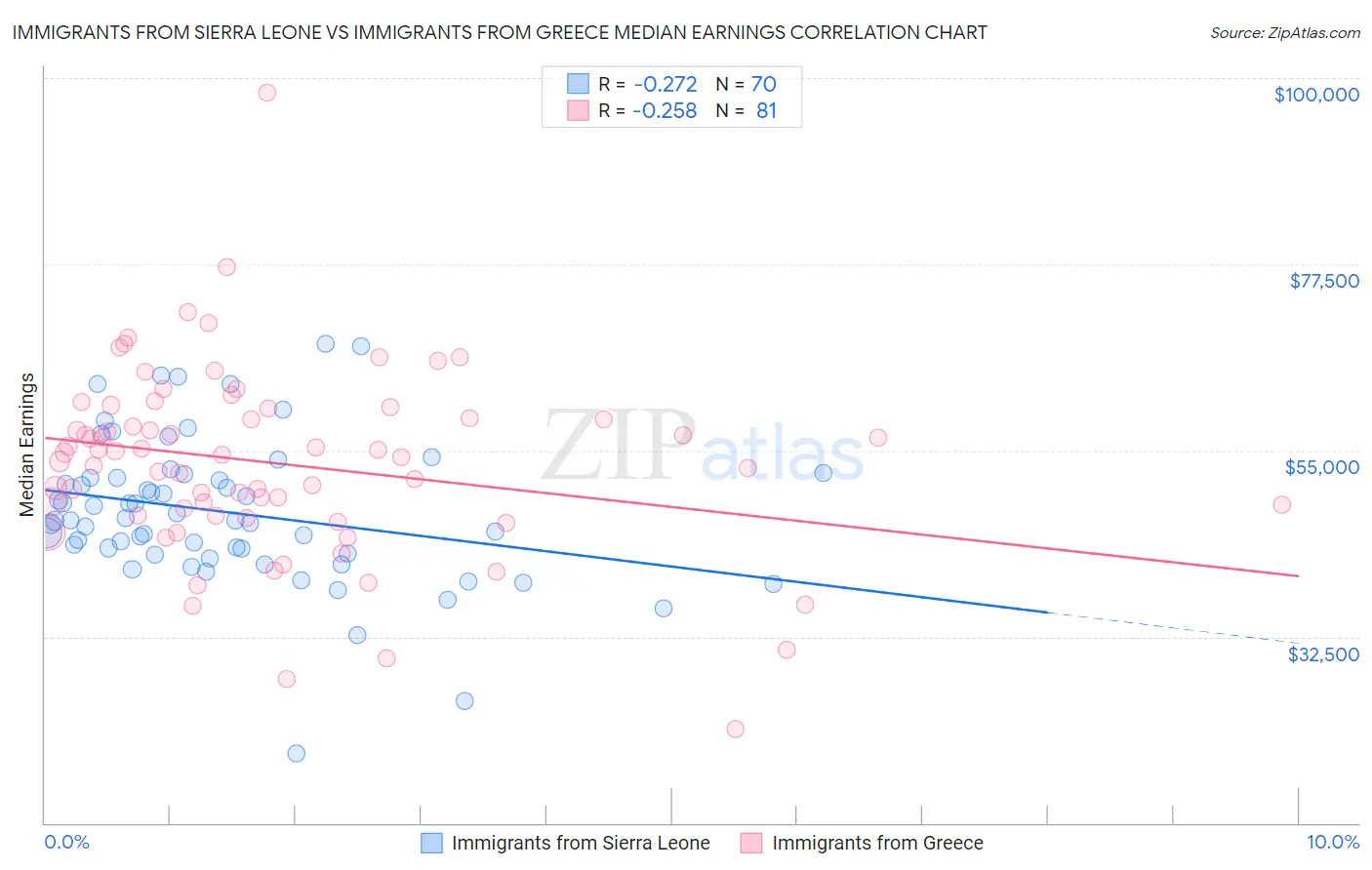 Immigrants from Sierra Leone vs Immigrants from Greece Median Earnings