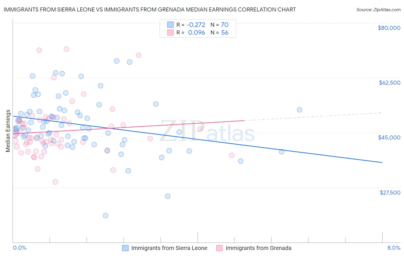 Immigrants from Sierra Leone vs Immigrants from Grenada Median Earnings