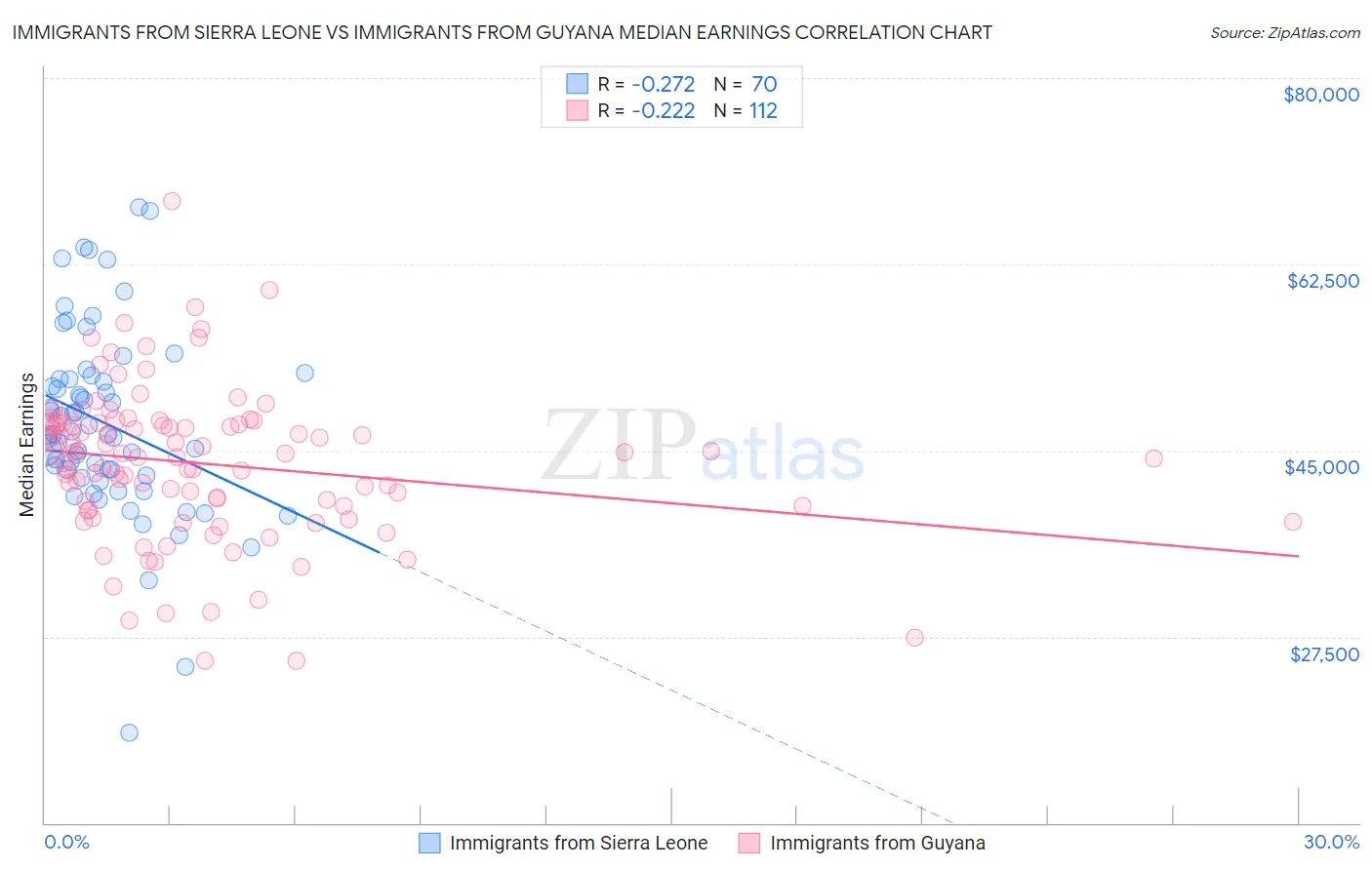 Immigrants from Sierra Leone vs Immigrants from Guyana Median Earnings