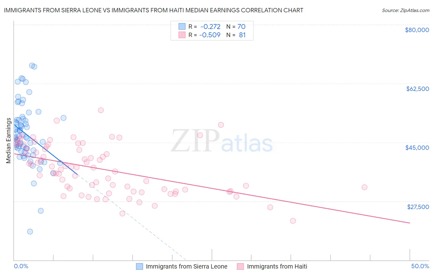 Immigrants from Sierra Leone vs Immigrants from Haiti Median Earnings