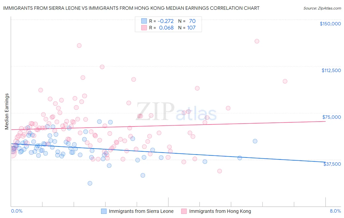 Immigrants from Sierra Leone vs Immigrants from Hong Kong Median Earnings