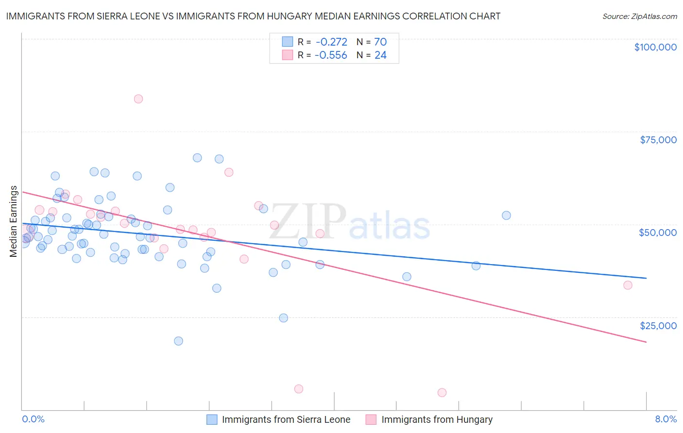 Immigrants from Sierra Leone vs Immigrants from Hungary Median Earnings