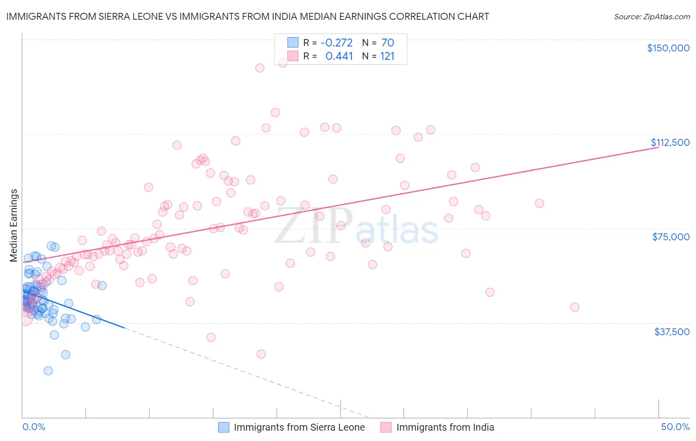 Immigrants from Sierra Leone vs Immigrants from India Median Earnings