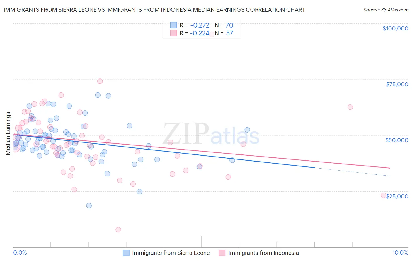 Immigrants from Sierra Leone vs Immigrants from Indonesia Median Earnings