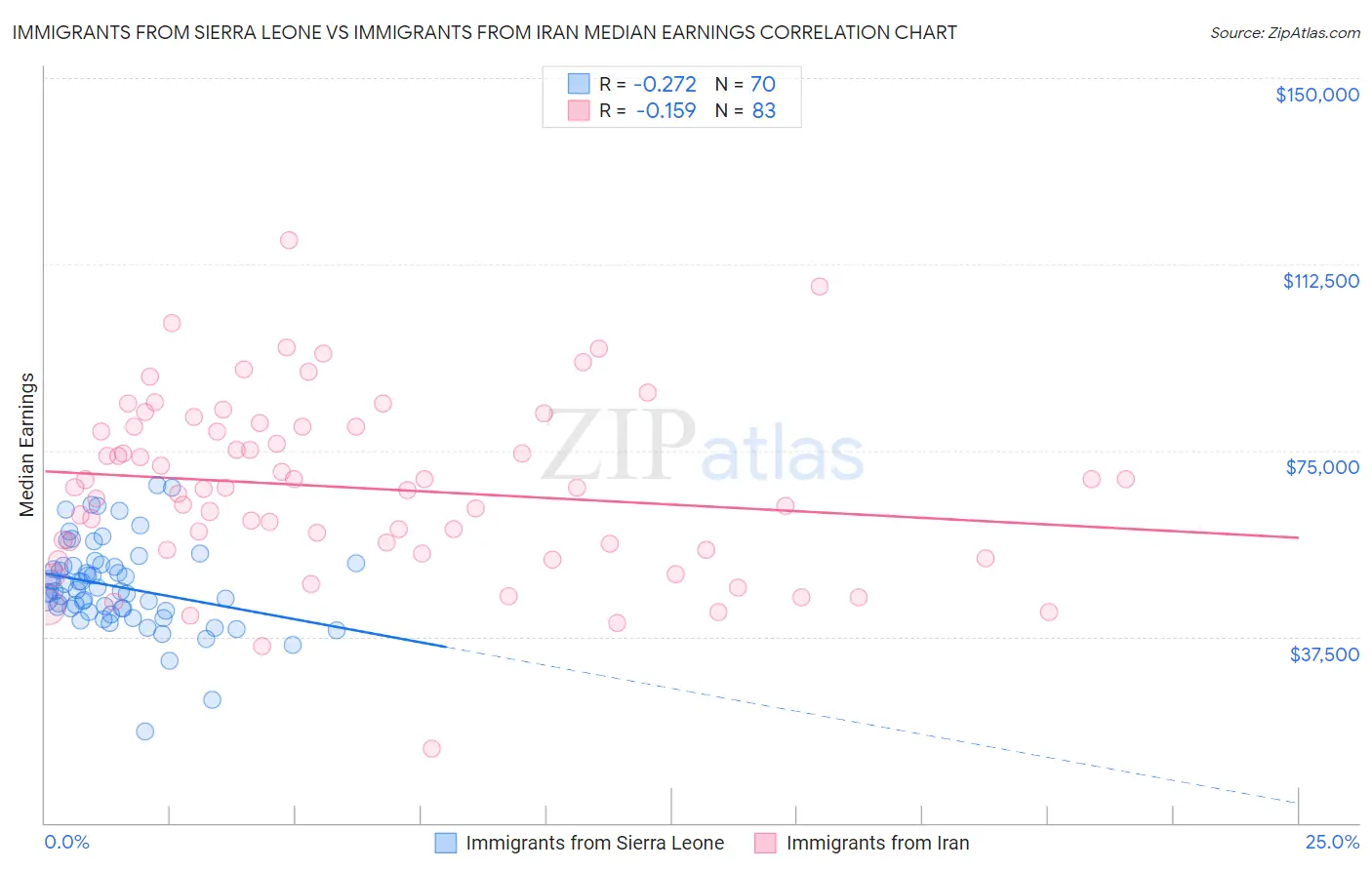 Immigrants from Sierra Leone vs Immigrants from Iran Median Earnings