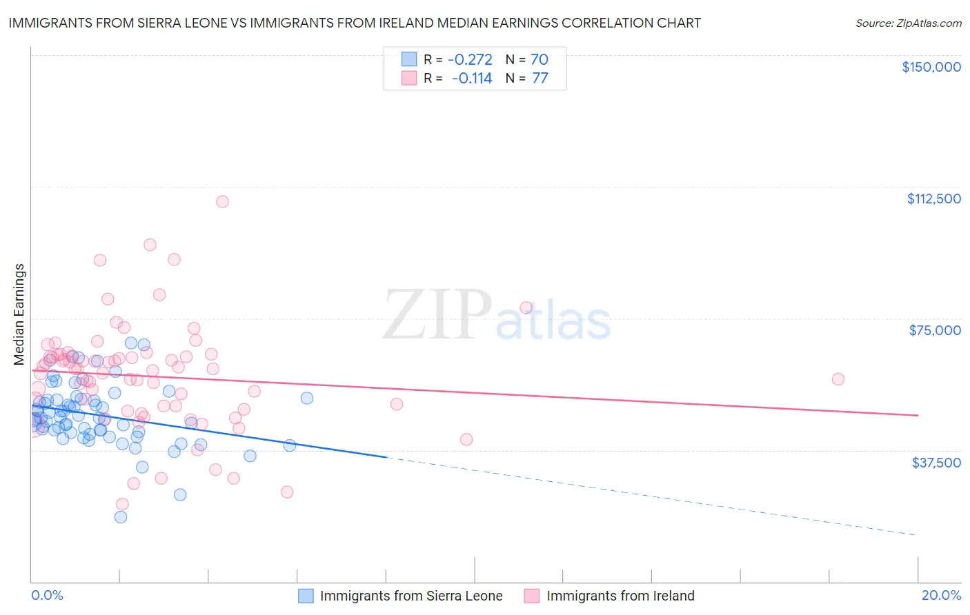 Immigrants from Sierra Leone vs Immigrants from Ireland Median Earnings