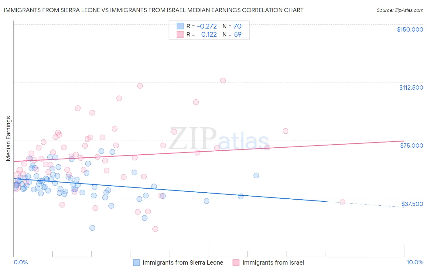 Immigrants from Sierra Leone vs Immigrants from Israel Median Earnings