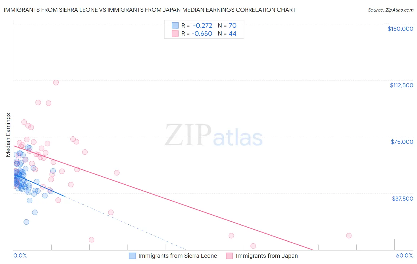 Immigrants from Sierra Leone vs Immigrants from Japan Median Earnings