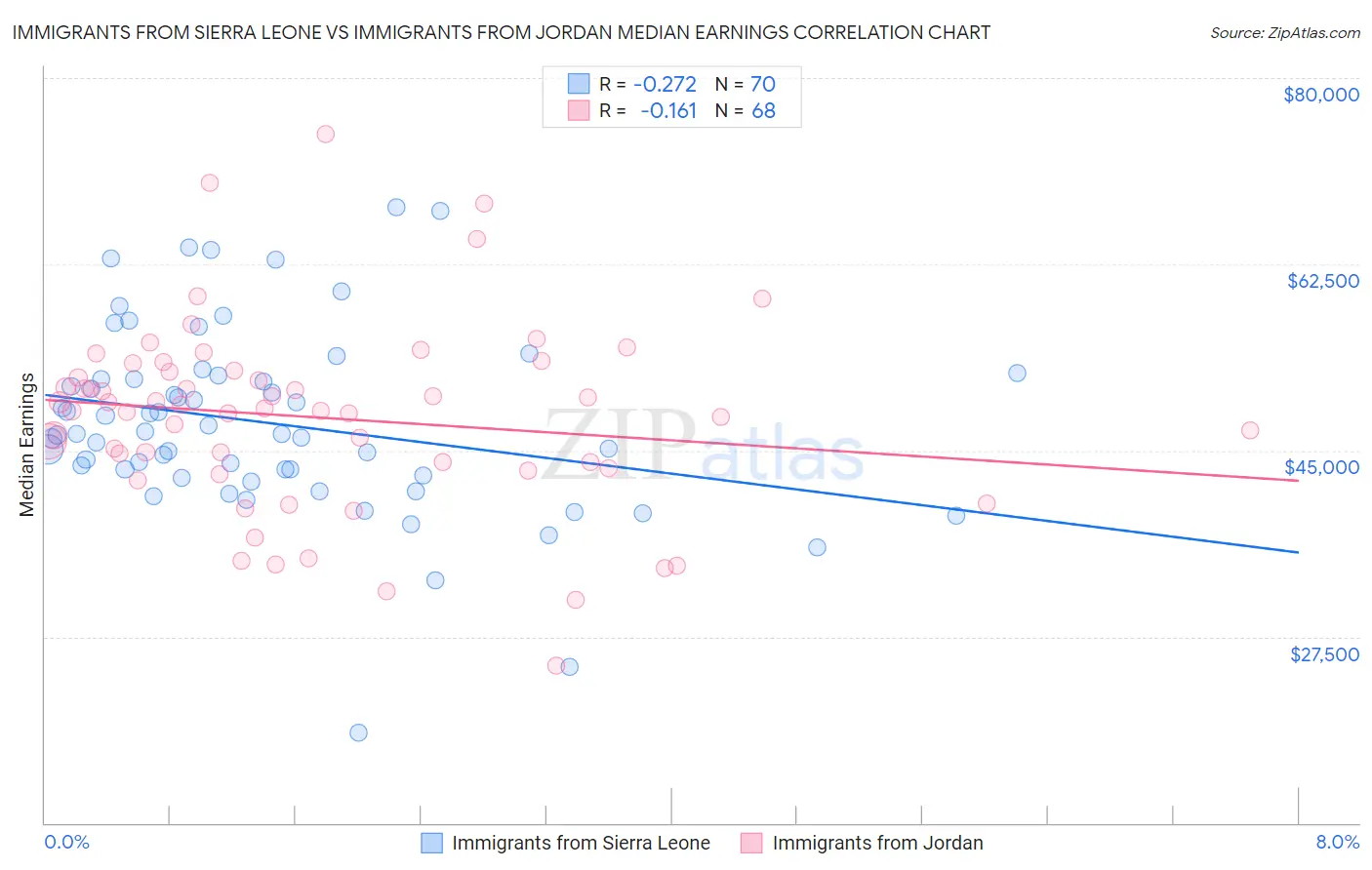 Immigrants from Sierra Leone vs Immigrants from Jordan Median Earnings