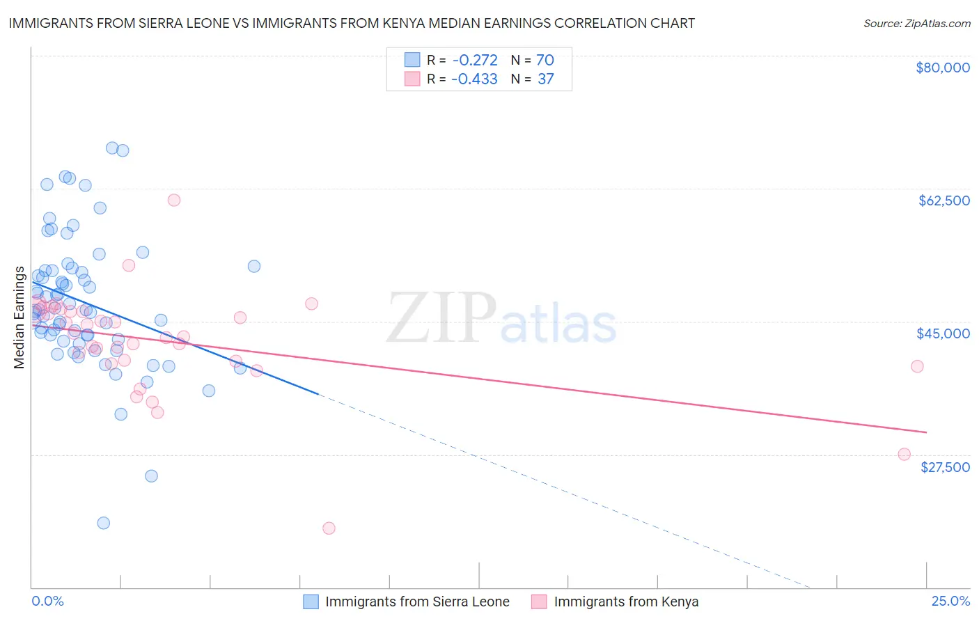 Immigrants from Sierra Leone vs Immigrants from Kenya Median Earnings