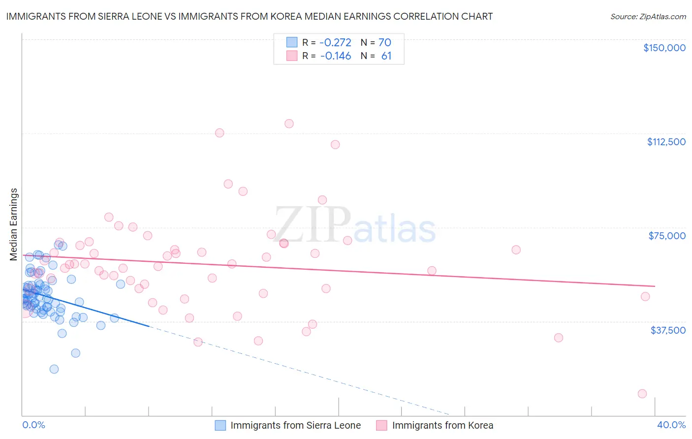 Immigrants from Sierra Leone vs Immigrants from Korea Median Earnings