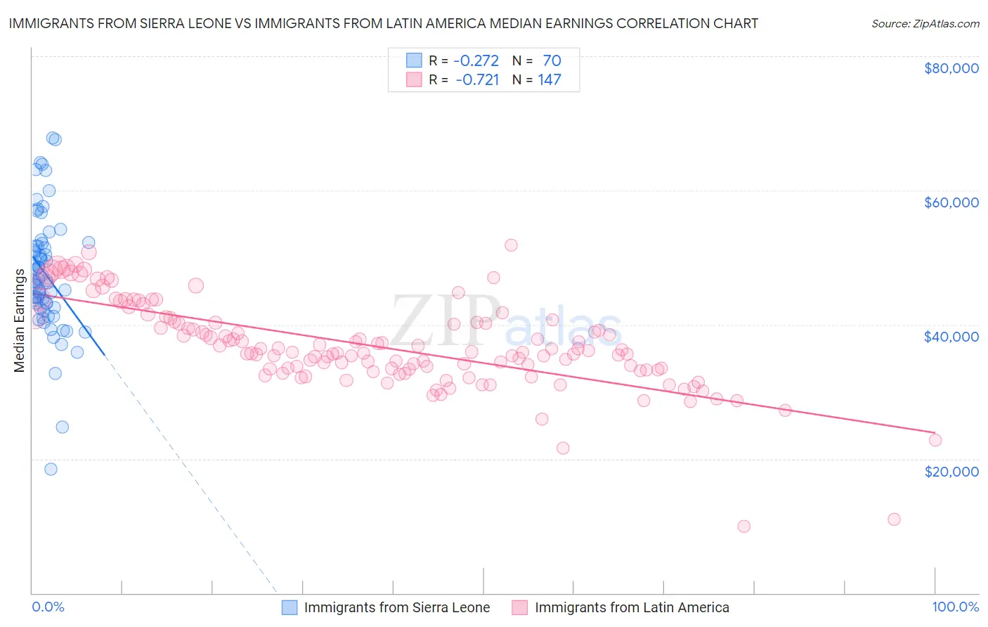 Immigrants from Sierra Leone vs Immigrants from Latin America Median Earnings