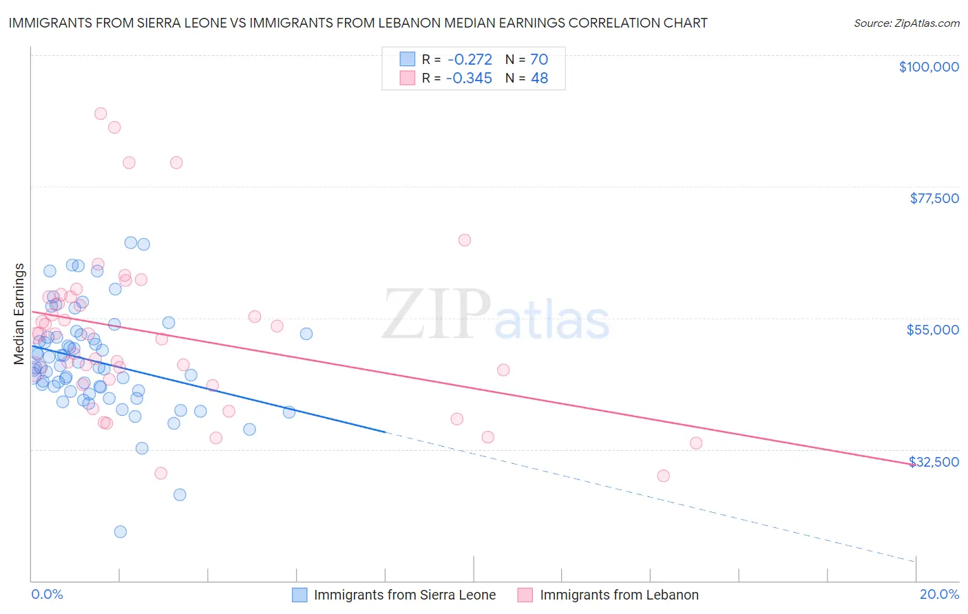 Immigrants from Sierra Leone vs Immigrants from Lebanon Median Earnings