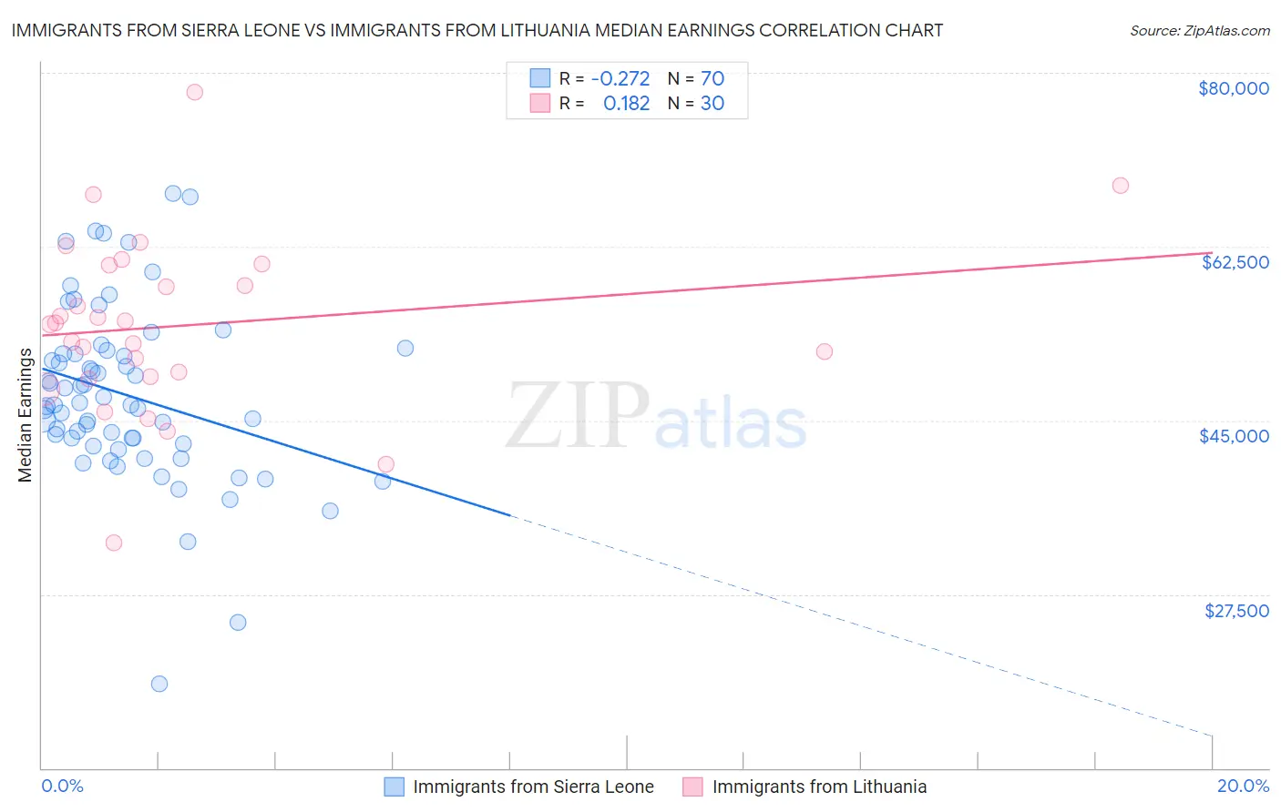 Immigrants from Sierra Leone vs Immigrants from Lithuania Median Earnings