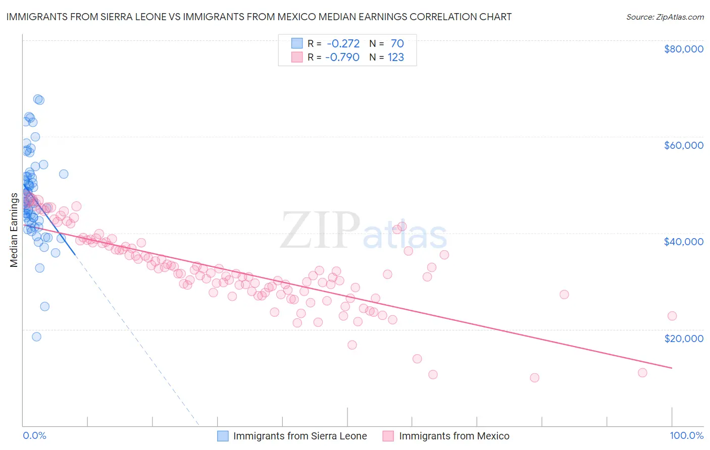 Immigrants from Sierra Leone vs Immigrants from Mexico Median Earnings