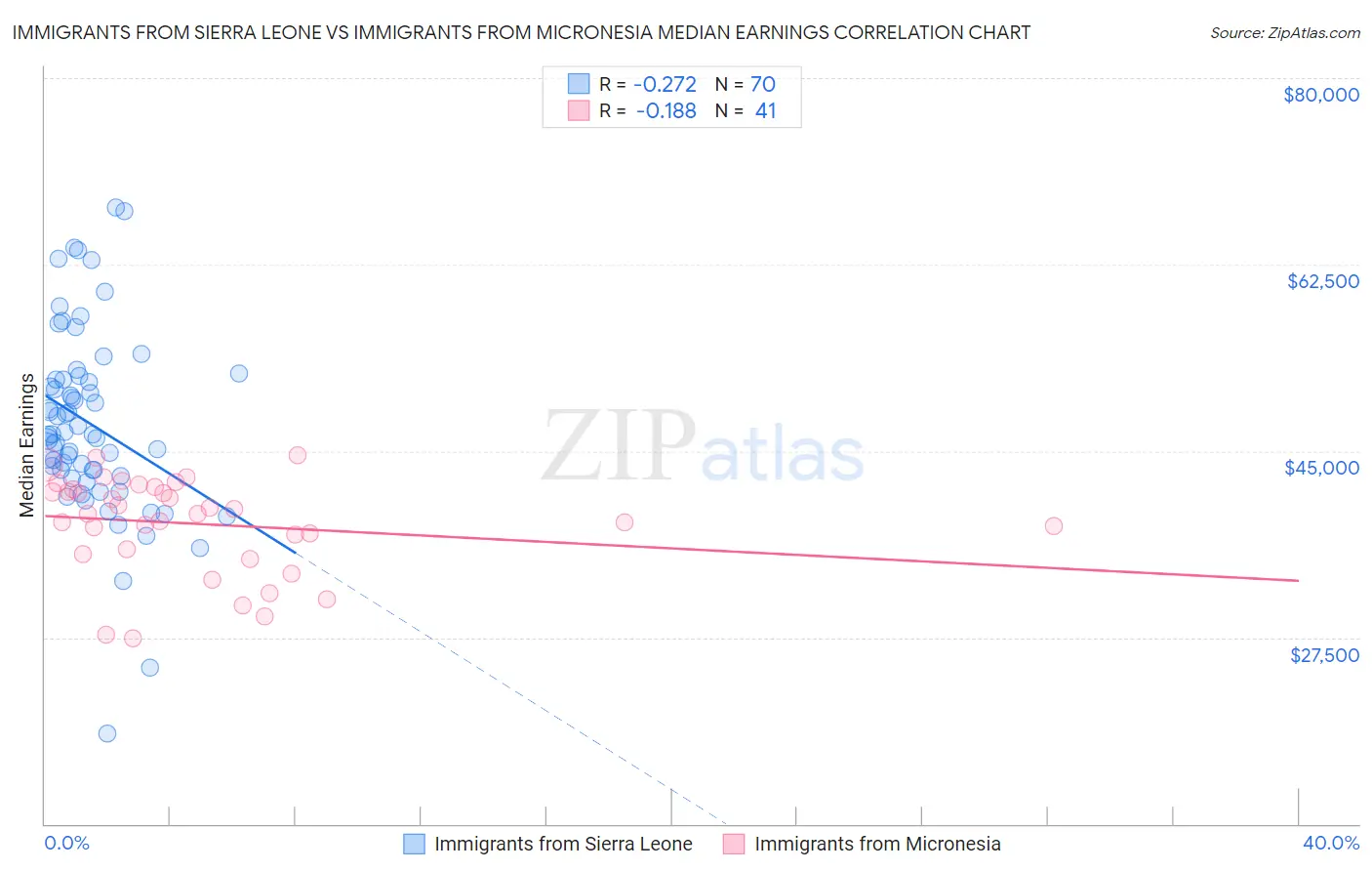 Immigrants from Sierra Leone vs Immigrants from Micronesia Median Earnings