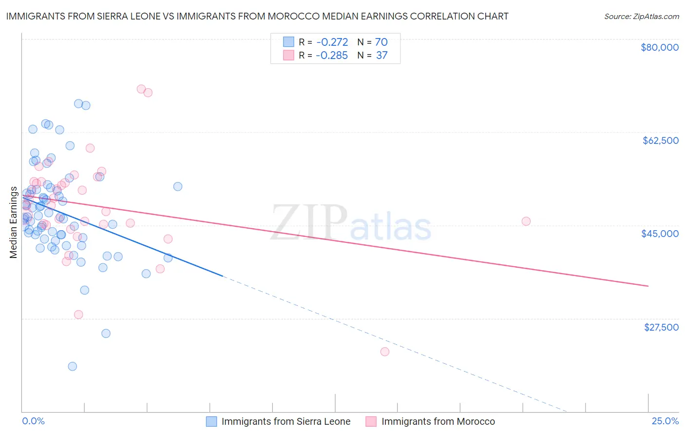 Immigrants from Sierra Leone vs Immigrants from Morocco Median Earnings