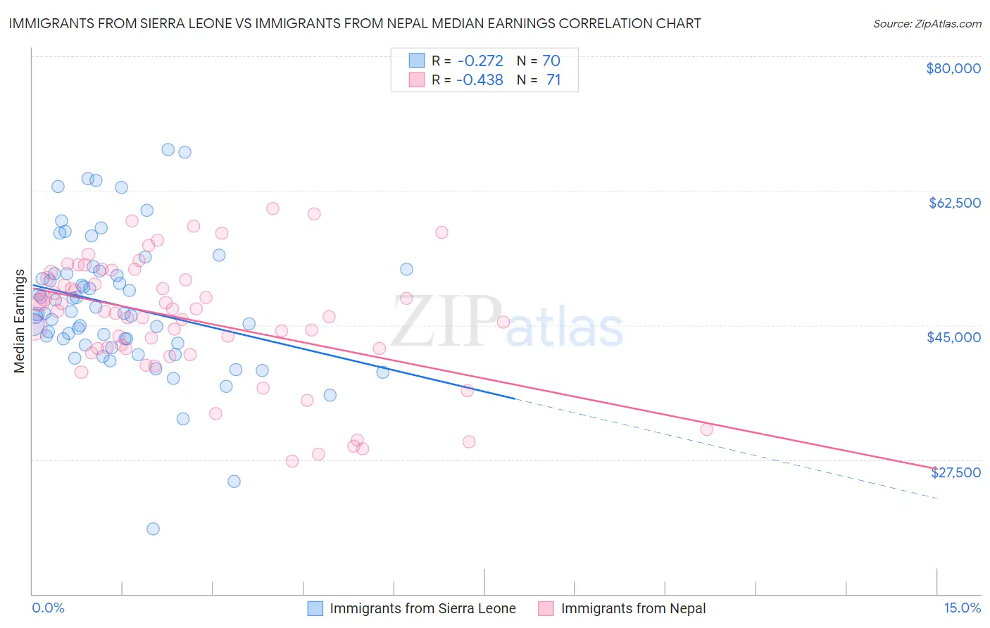 Immigrants from Sierra Leone vs Immigrants from Nepal Median Earnings
