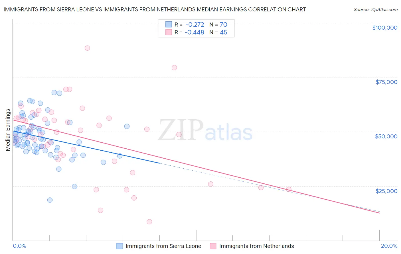 Immigrants from Sierra Leone vs Immigrants from Netherlands Median Earnings