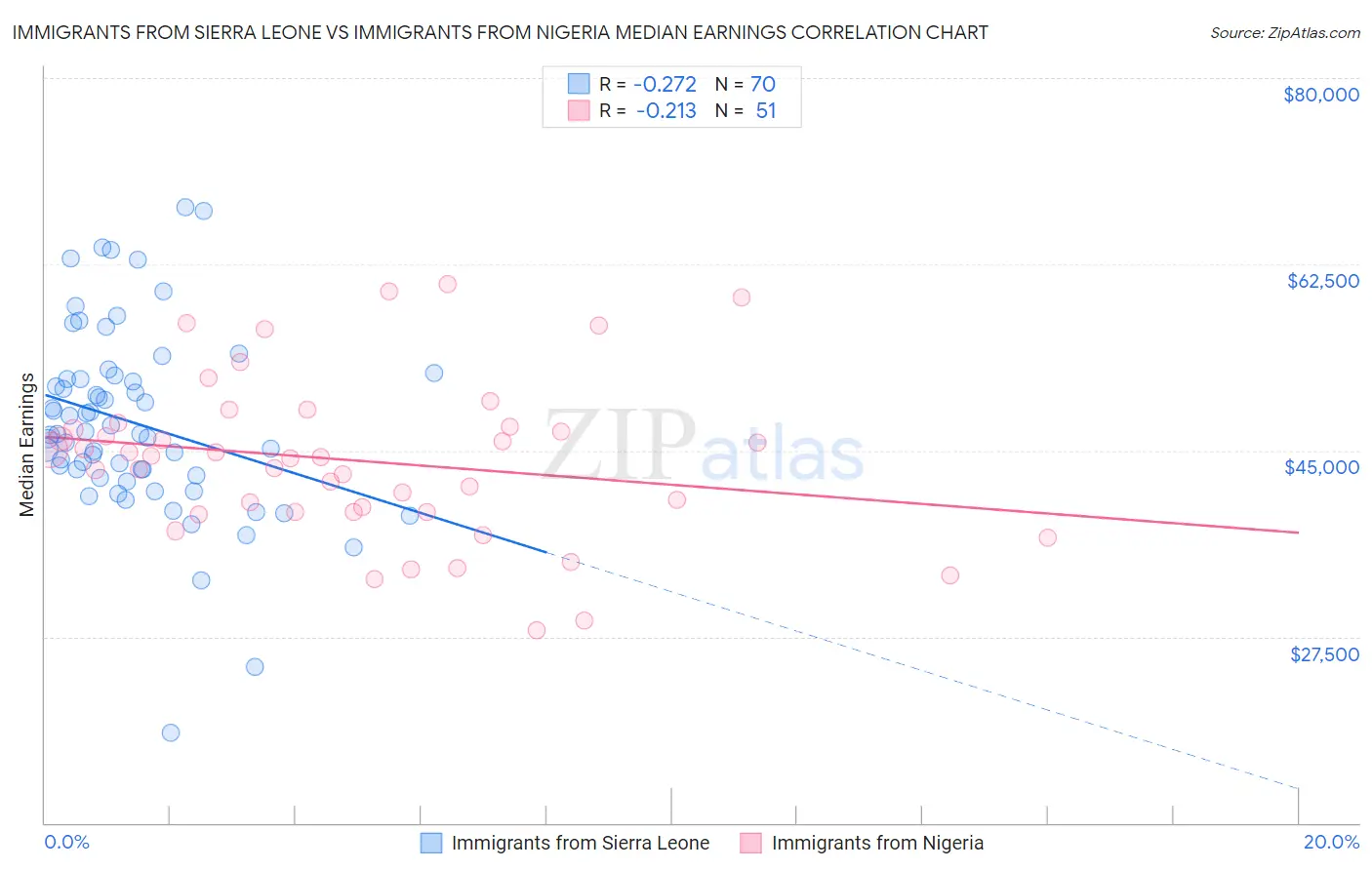 Immigrants from Sierra Leone vs Immigrants from Nigeria Median Earnings