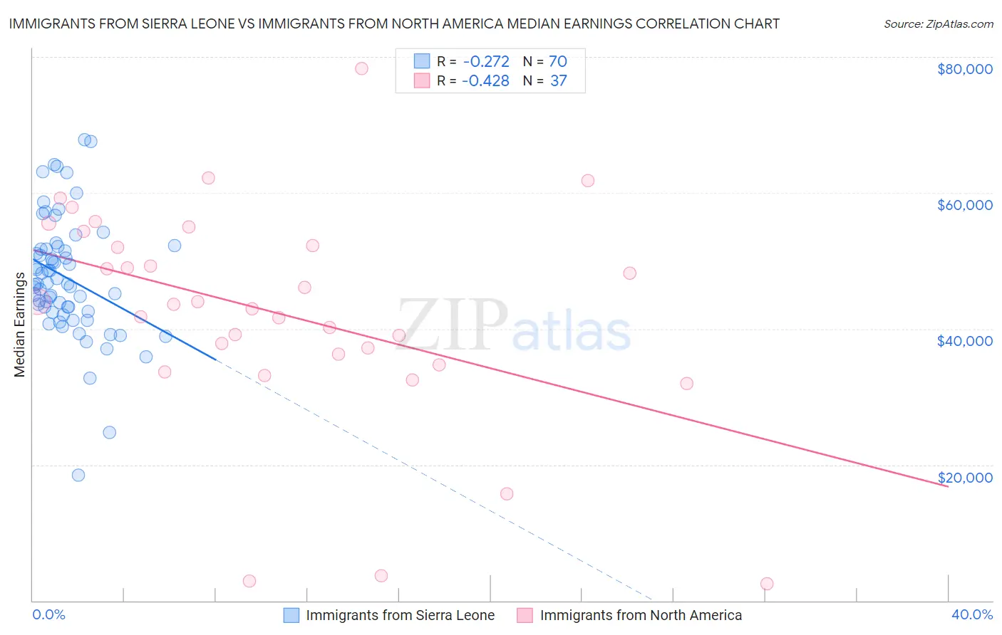 Immigrants from Sierra Leone vs Immigrants from North America Median Earnings