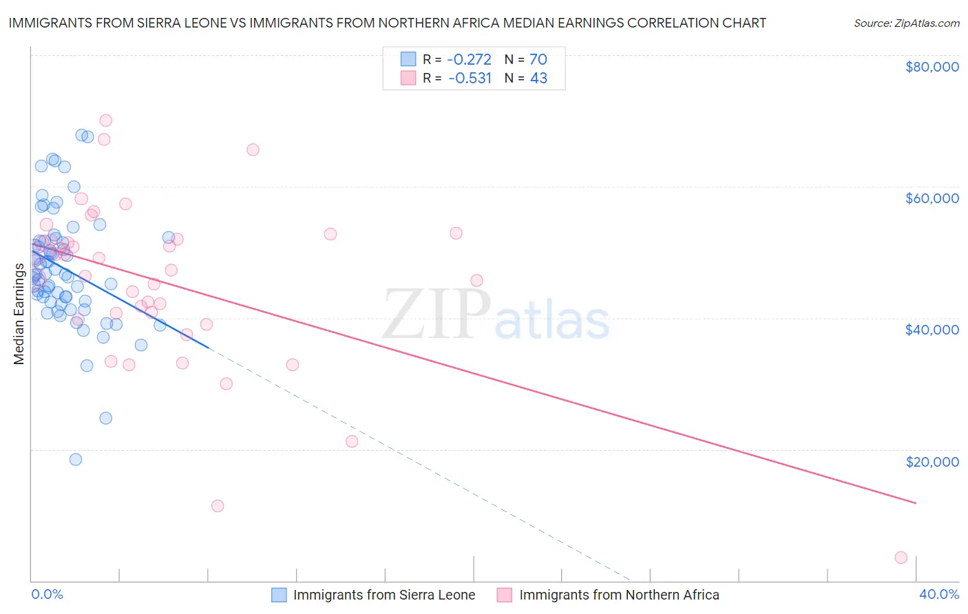 Immigrants from Sierra Leone vs Immigrants from Northern Africa Median Earnings