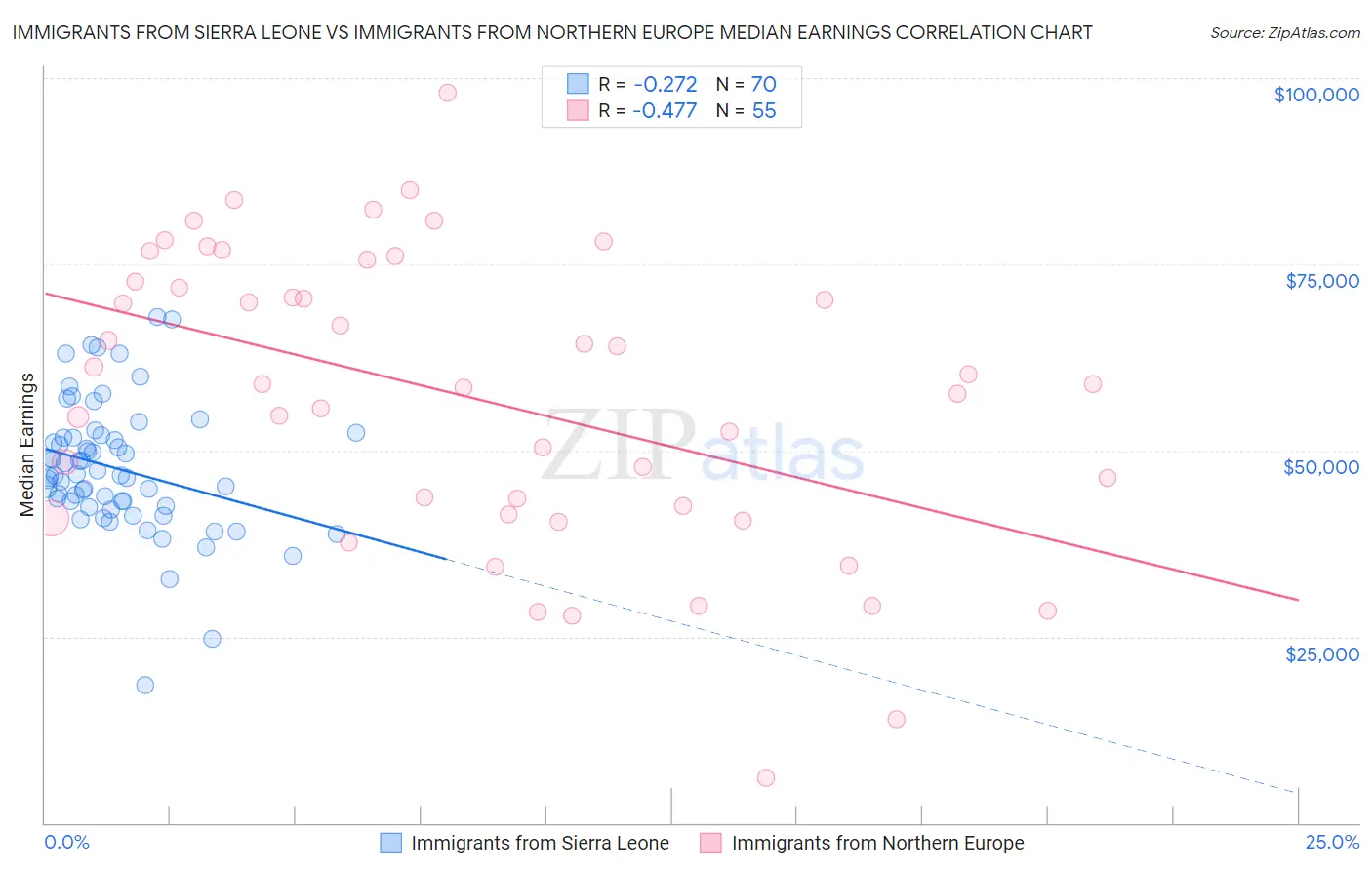 Immigrants from Sierra Leone vs Immigrants from Northern Europe Median Earnings