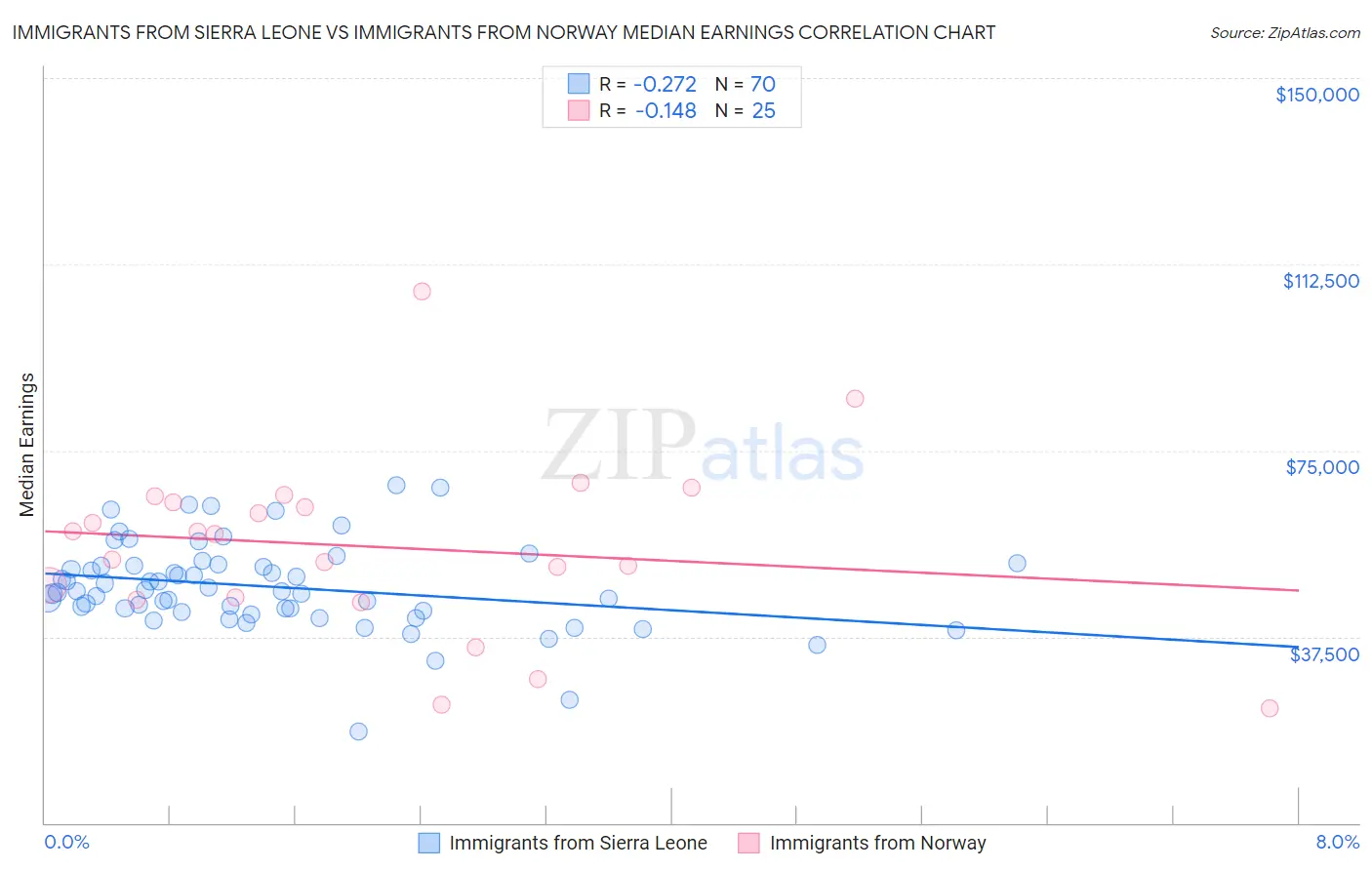 Immigrants from Sierra Leone vs Immigrants from Norway Median Earnings