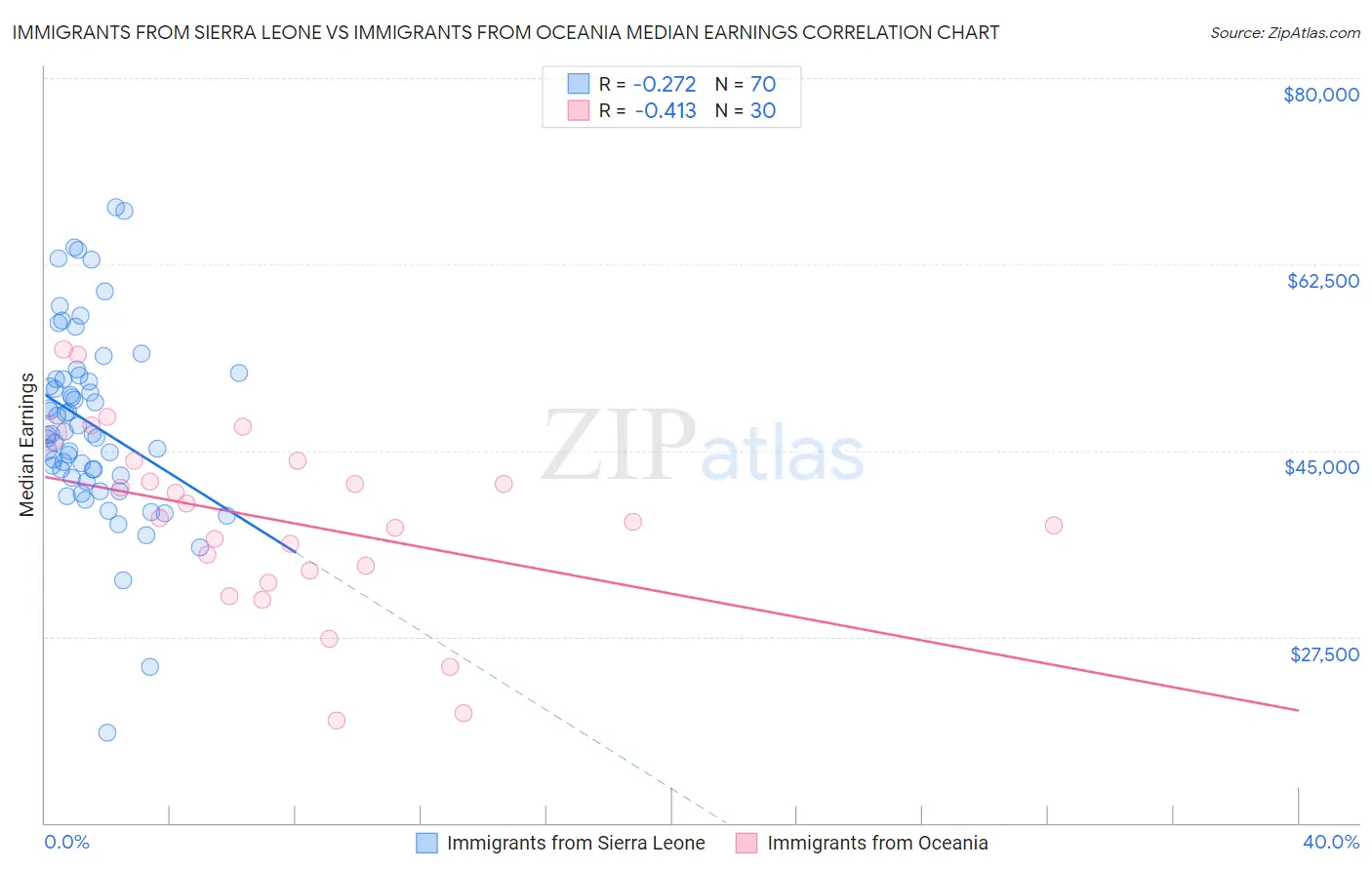 Immigrants from Sierra Leone vs Immigrants from Oceania Median Earnings