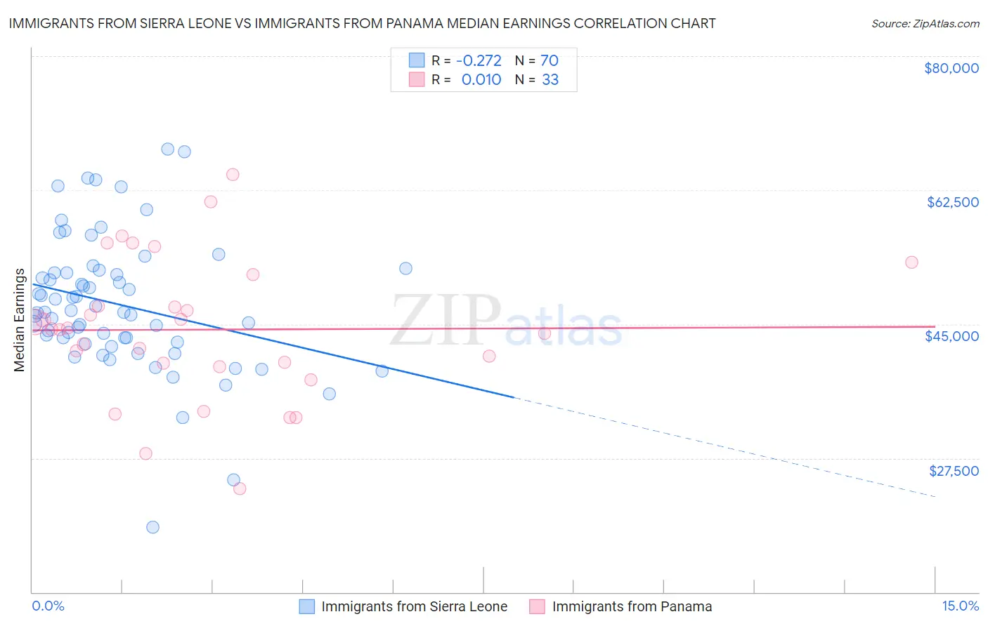 Immigrants from Sierra Leone vs Immigrants from Panama Median Earnings
