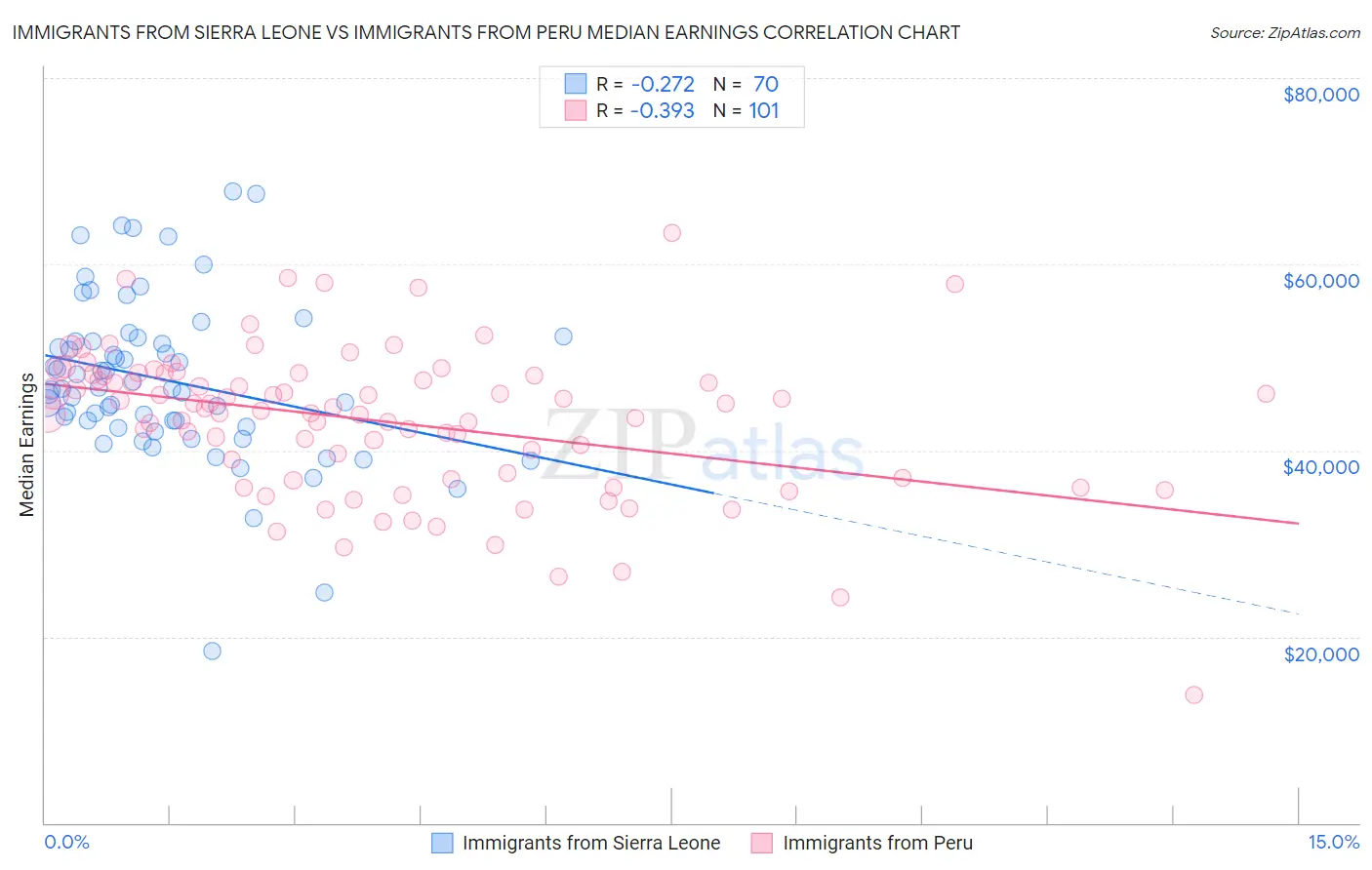 Immigrants from Sierra Leone vs Immigrants from Peru Median Earnings
