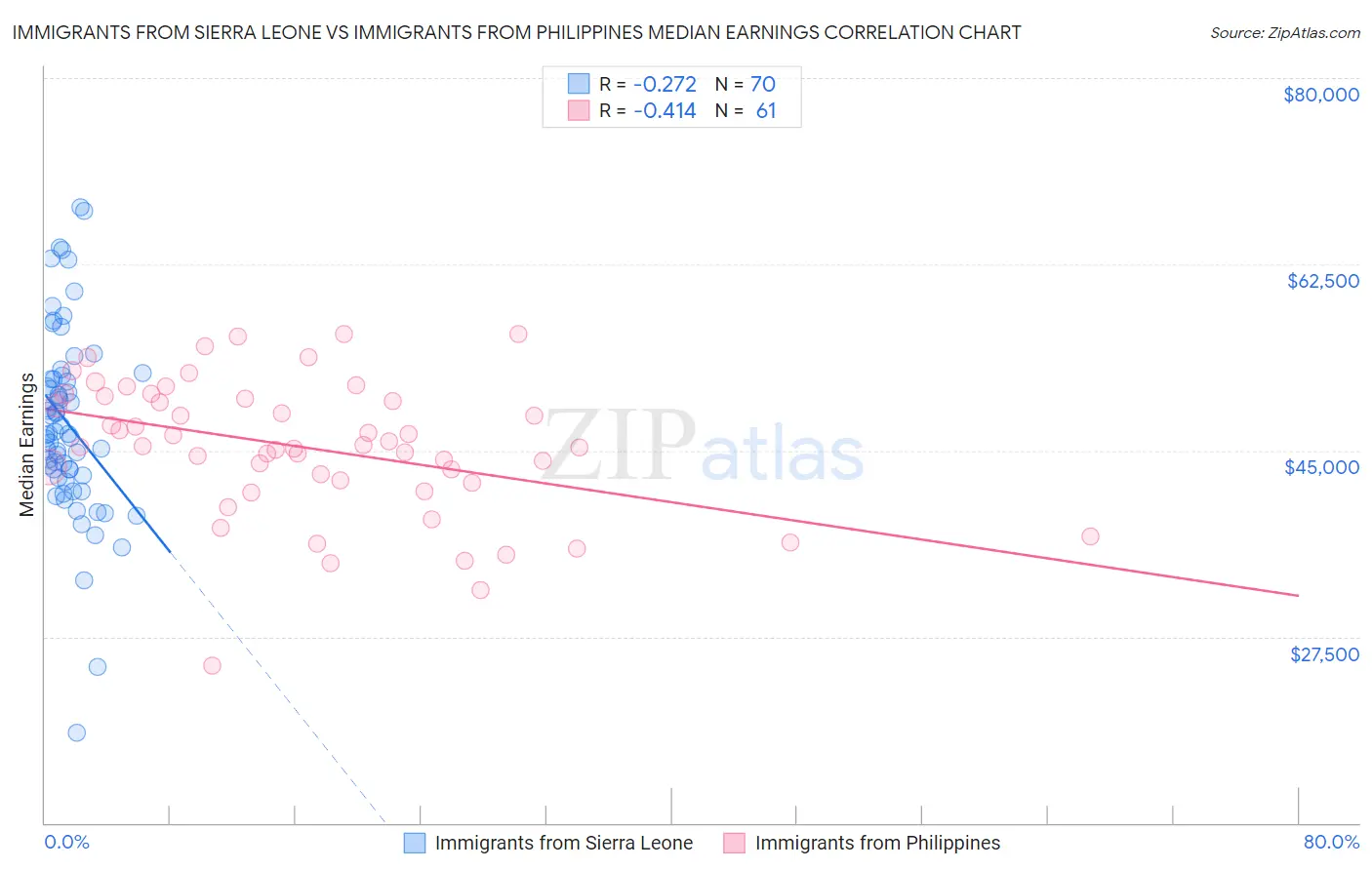 Immigrants from Sierra Leone vs Immigrants from Philippines Median Earnings