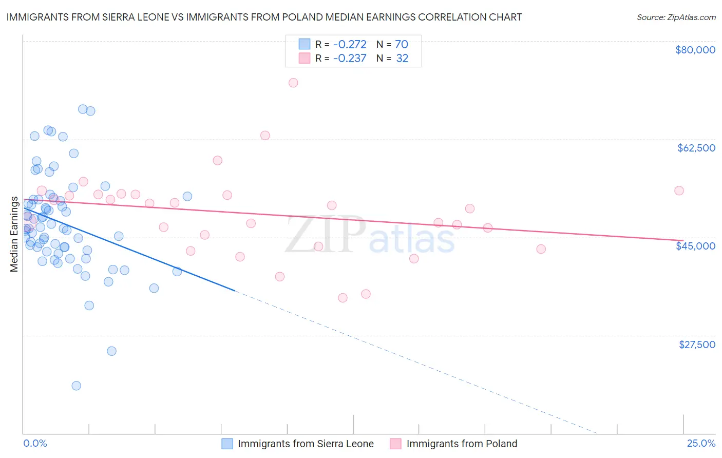 Immigrants from Sierra Leone vs Immigrants from Poland Median Earnings