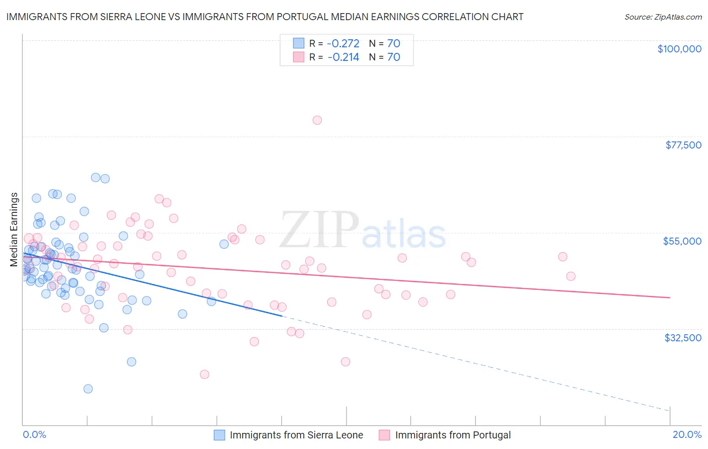 Immigrants from Sierra Leone vs Immigrants from Portugal Median Earnings